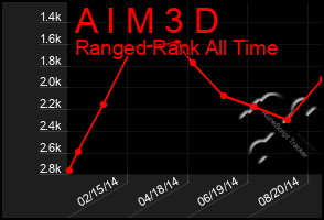 Total Graph of A I M 3 D
