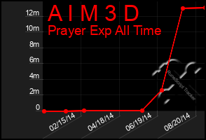 Total Graph of A I M 3 D