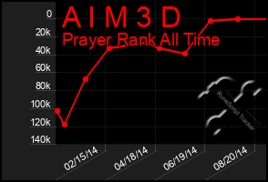 Total Graph of A I M 3 D