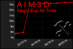 Total Graph of A I M 3 D