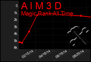 Total Graph of A I M 3 D