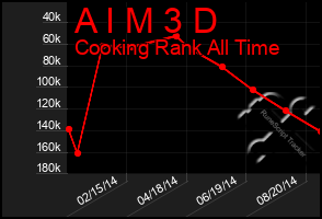 Total Graph of A I M 3 D