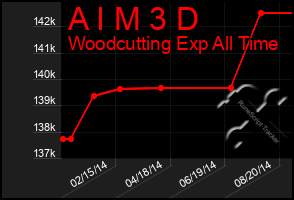 Total Graph of A I M 3 D