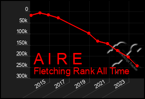 Total Graph of A I R E