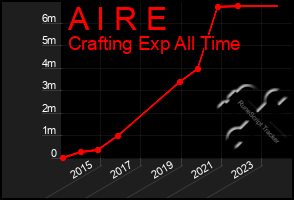 Total Graph of A I R E