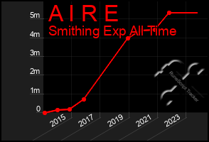 Total Graph of A I R E