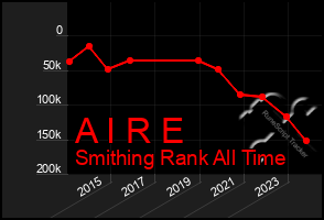 Total Graph of A I R E