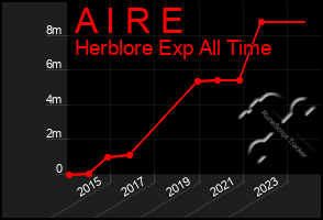 Total Graph of A I R E