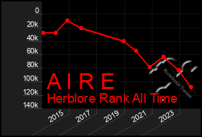 Total Graph of A I R E