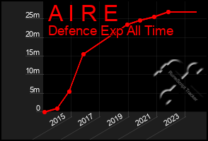 Total Graph of A I R E