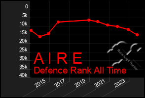 Total Graph of A I R E