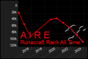 Total Graph of A I R E