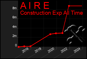 Total Graph of A I R E