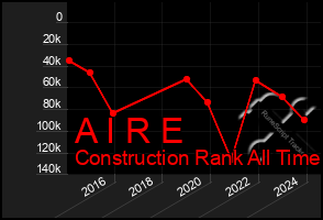 Total Graph of A I R E