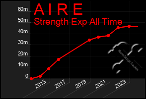 Total Graph of A I R E