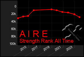 Total Graph of A I R E