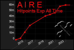 Total Graph of A I R E