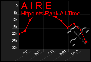 Total Graph of A I R E