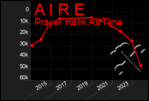 Total Graph of A I R E