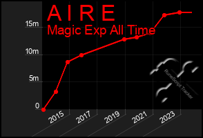 Total Graph of A I R E