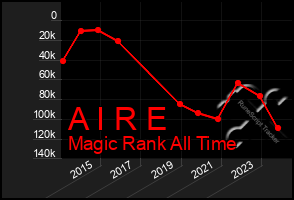 Total Graph of A I R E
