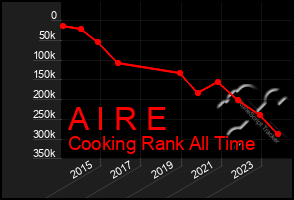 Total Graph of A I R E