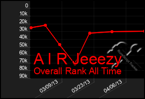 Total Graph of A I R Jeeezy