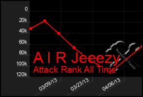 Total Graph of A I R Jeeezy