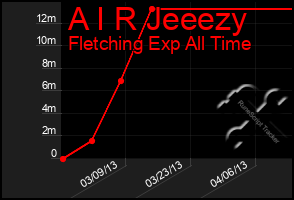 Total Graph of A I R Jeeezy