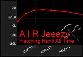 Total Graph of A I R Jeeezy