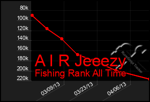 Total Graph of A I R Jeeezy