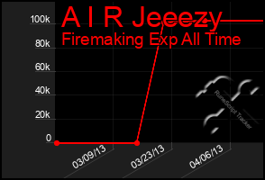 Total Graph of A I R Jeeezy