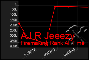 Total Graph of A I R Jeeezy