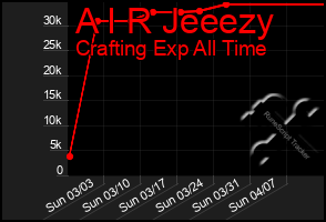 Total Graph of A I R Jeeezy