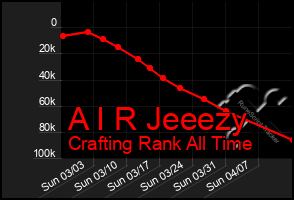 Total Graph of A I R Jeeezy