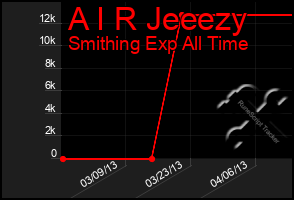 Total Graph of A I R Jeeezy