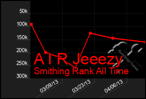 Total Graph of A I R Jeeezy