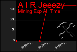 Total Graph of A I R Jeeezy