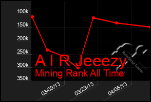 Total Graph of A I R Jeeezy