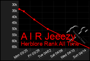 Total Graph of A I R Jeeezy