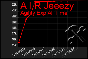 Total Graph of A I R Jeeezy