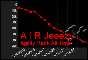 Total Graph of A I R Jeeezy