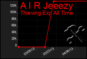 Total Graph of A I R Jeeezy