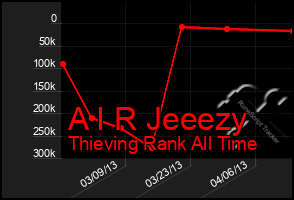 Total Graph of A I R Jeeezy