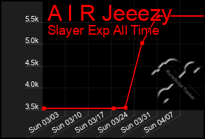 Total Graph of A I R Jeeezy