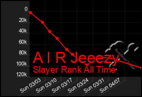 Total Graph of A I R Jeeezy