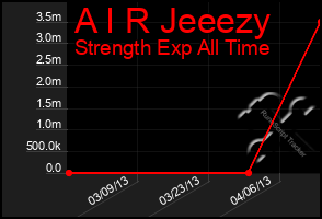 Total Graph of A I R Jeeezy