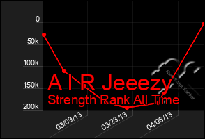 Total Graph of A I R Jeeezy