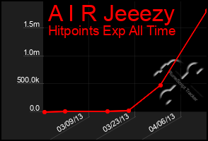 Total Graph of A I R Jeeezy