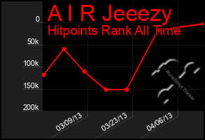 Total Graph of A I R Jeeezy